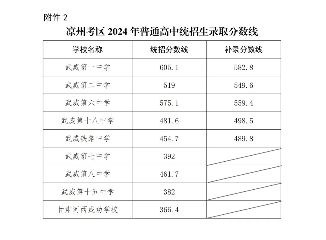 2025年武威中考各高中錄取分數線一覽表