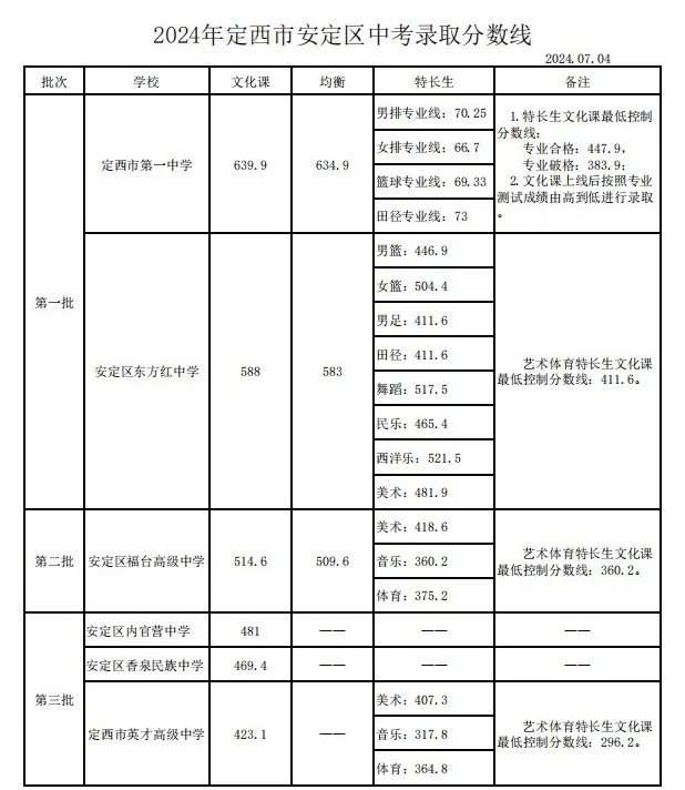 2025年定西中考各高中錄取分數線一覽表