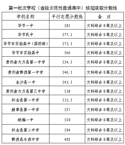 2025年畢節(jié)中考各高中錄取分?jǐn)?shù)線一覽表