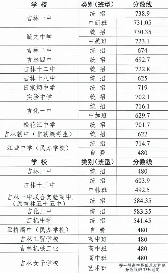2025年吉林市中考各高中錄取分數線一覽表
