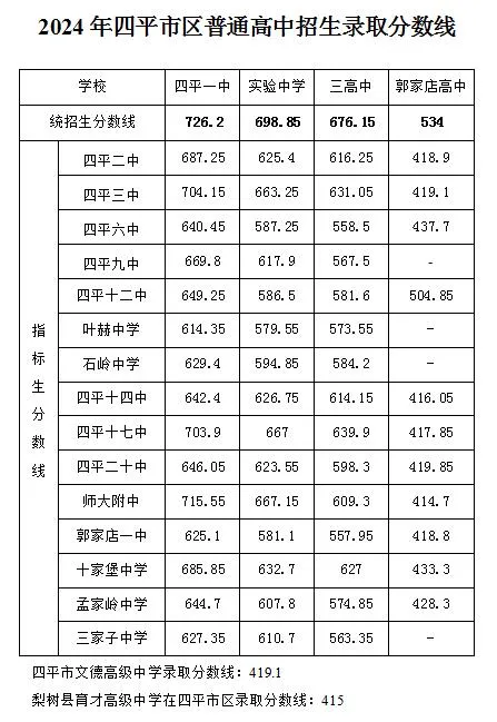 2025年四平中考各高中錄取分數(shù)線一覽表