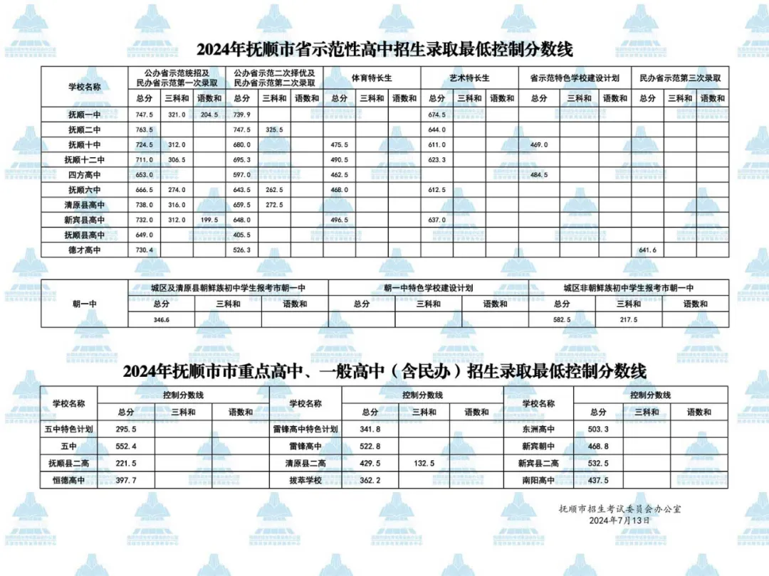 2025年撫順中考各高中錄取分數線一覽表
