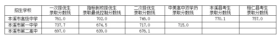 2025年本溪中考各高中錄取分?jǐn)?shù)線一覽表