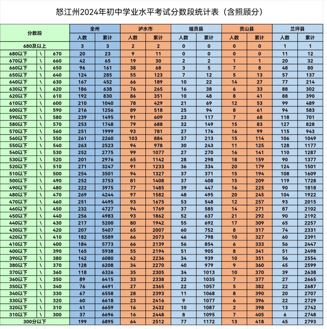 2025年怒江中考各高中錄取分?jǐn)?shù)線一覽表