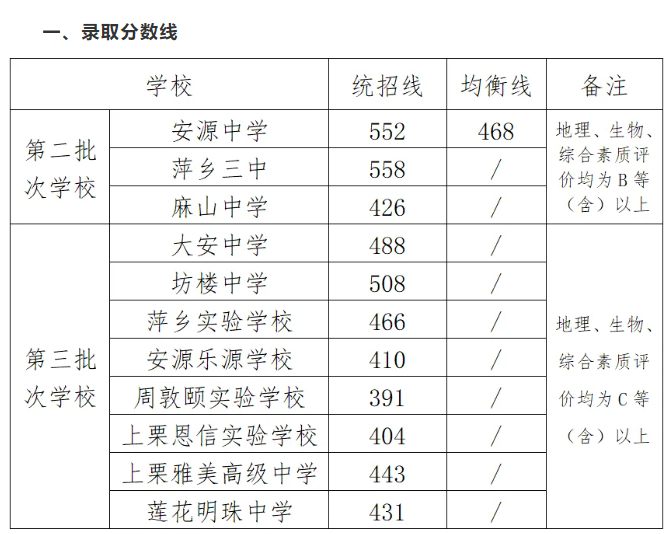 2025年萍鄉中考各高中錄取分數線一覽表