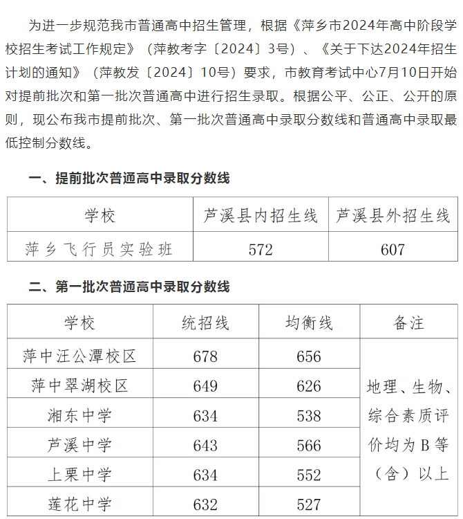 2025年萍鄉中考各高中錄取分數線一覽表