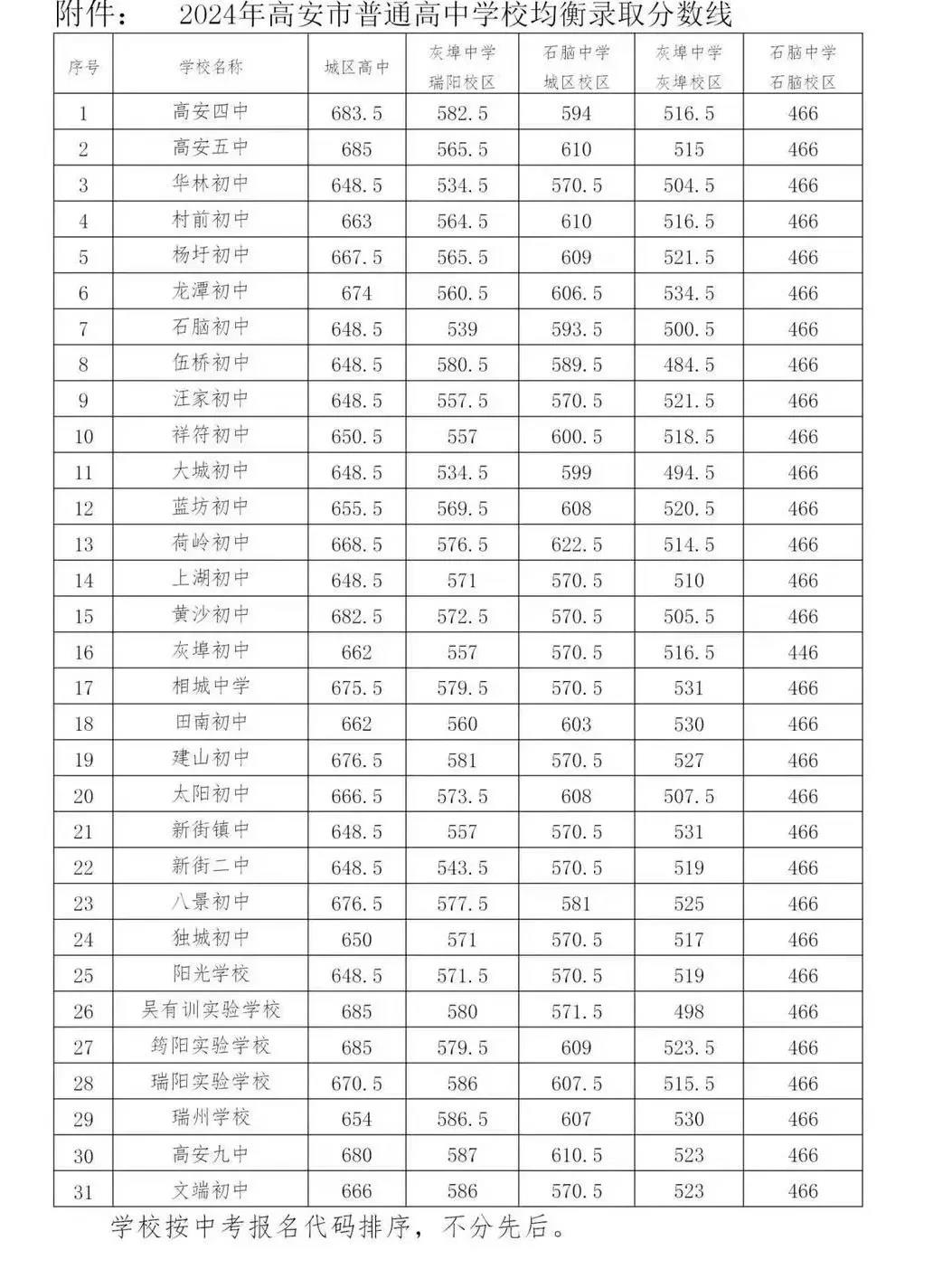 2025年宜春中考各高中錄取分?jǐn)?shù)線一覽表