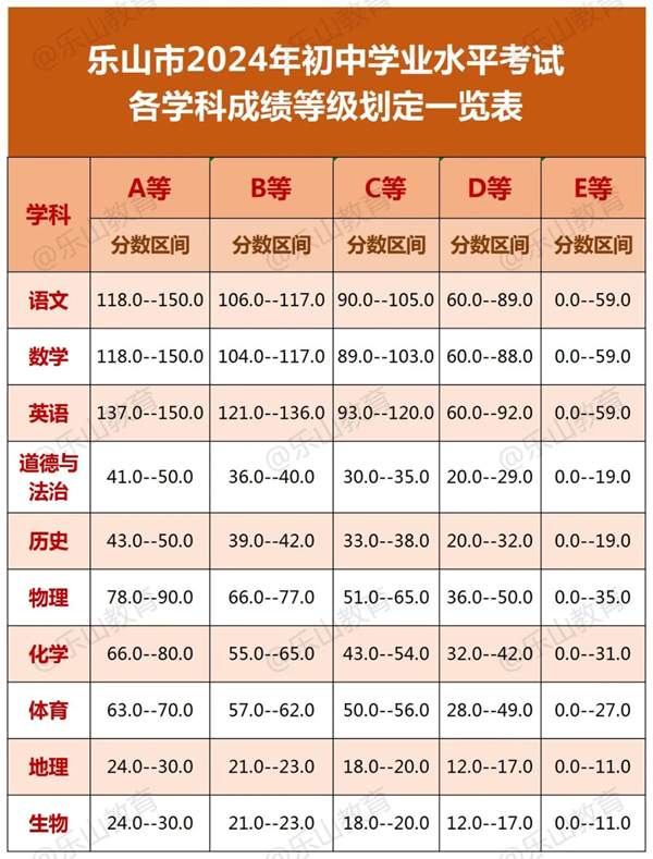 2025年樂山中考各高中錄取分數線一覽表