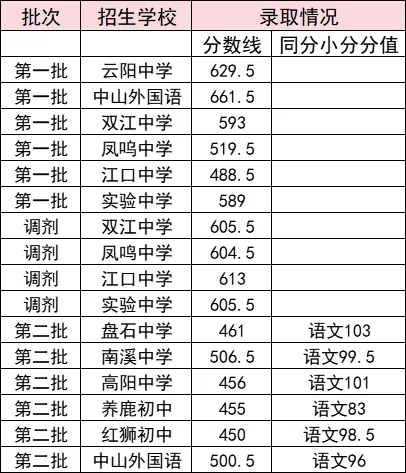 2025年重慶中考各高中錄取分?jǐn)?shù)線一覽表