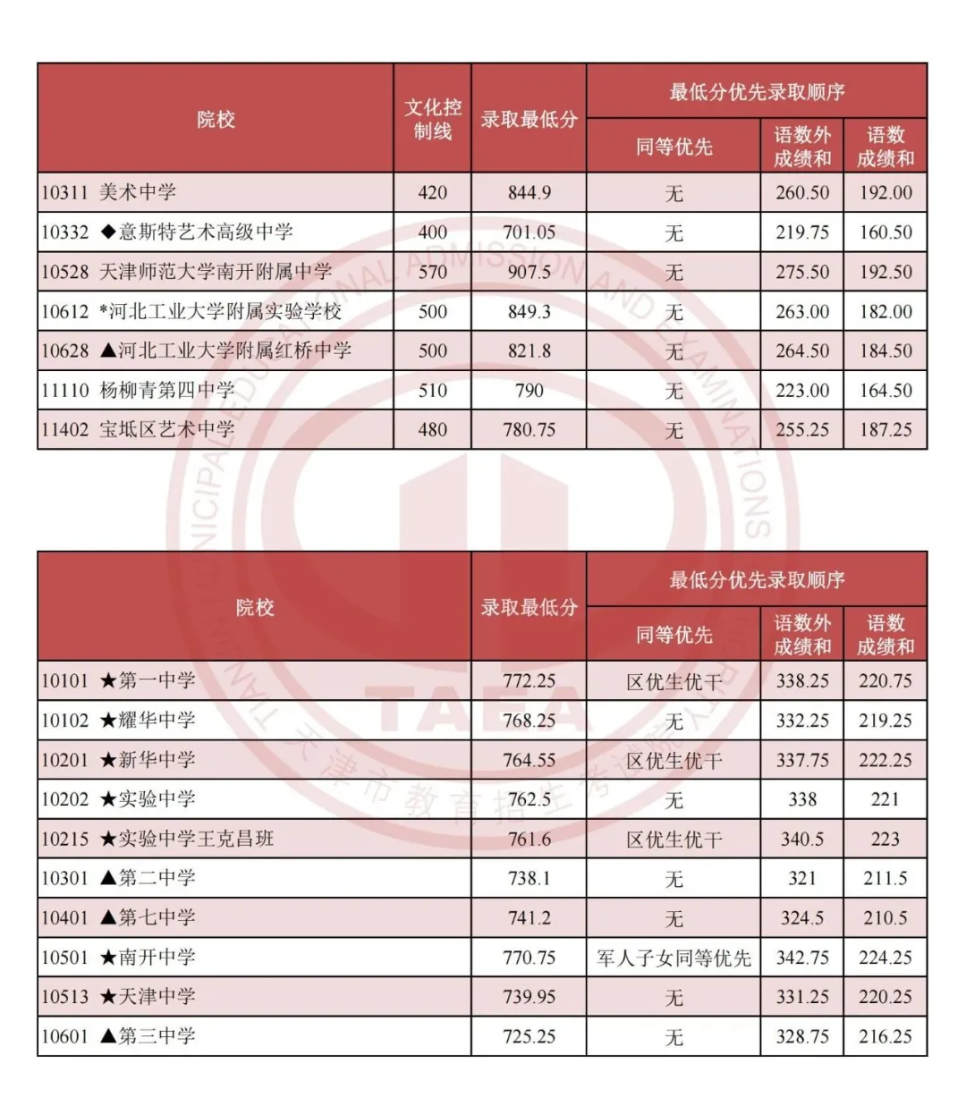 2025年天津中考各高中錄取分數線一覽表
