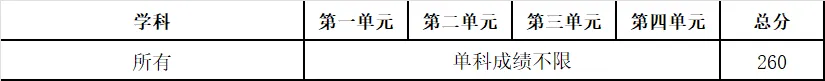 2025年電子科技大學各專業考研復試分數線(含2024年)
