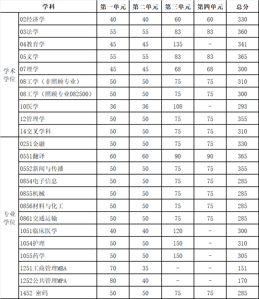 2025年電子科技大學各專業考研復試分數線(含2024年)