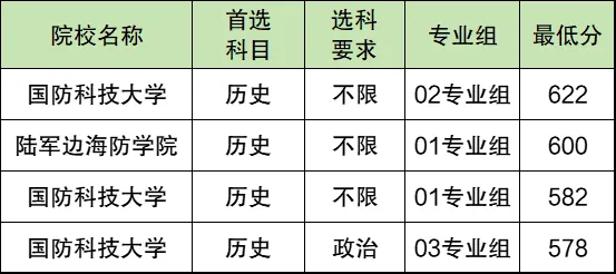 2025全國軍事類大學(xué)排名一覽表（含錄取分?jǐn)?shù)線）