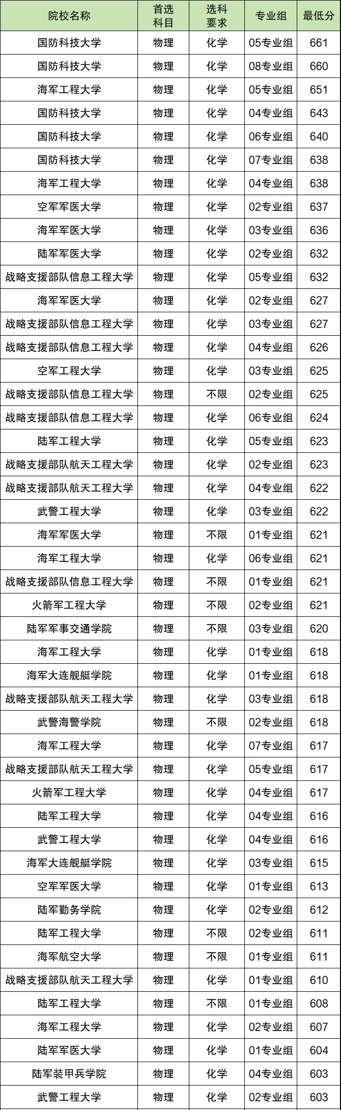 2025全國軍事類大學(xué)排名一覽表（含錄取分?jǐn)?shù)線）