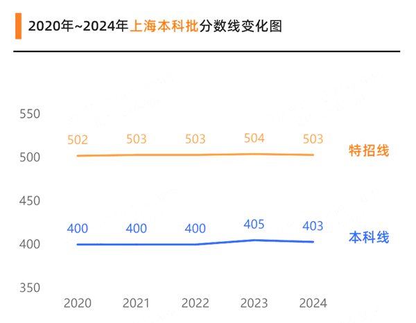 上海高考滿分是多少,2025年高考各科目總分多少分？