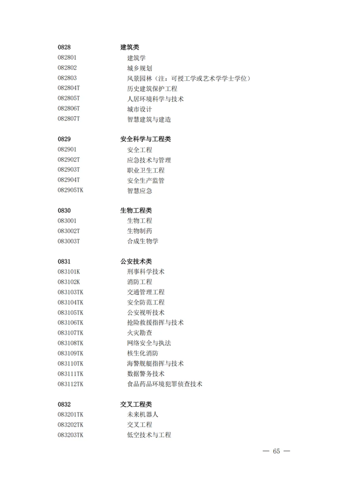 2025最新普通高等學校本科專業目錄（含新增專業29種）
