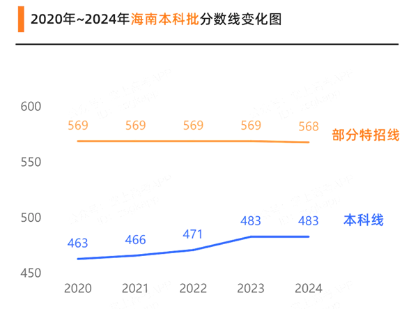 海南高考滿分是多少,2025年高考各科目總分多少分？