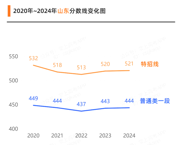 山東高考滿分是多少,2025年高考各科目總分多少分？