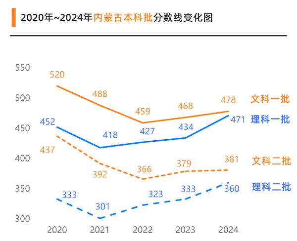 內蒙古高考滿分是多少,2025年高考各科目總分多少分？