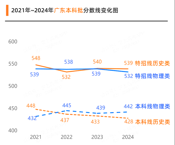 廣東高考滿分是多少,2025年高考各科目總分多少分?