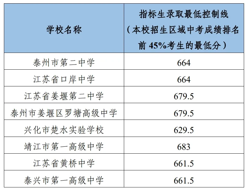 2025年泰州市中考錄取分數線一覽表(含歷年分數線)