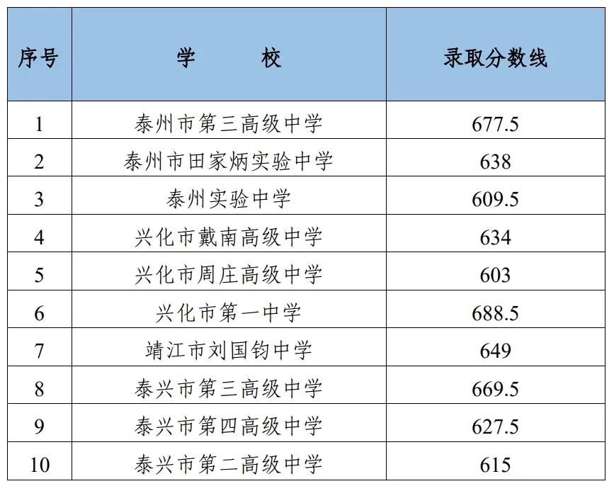 2025年泰州市中考錄取分數線一覽表(含歷年分數線)