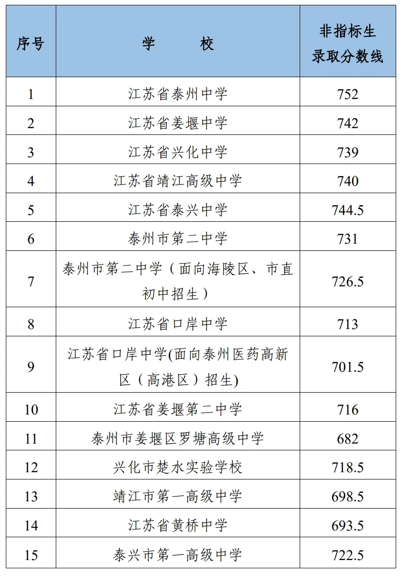 2025年泰州市中考錄取分數線一覽表(含歷年分數線)