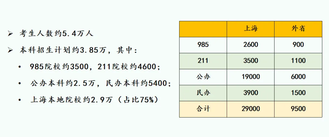 2025年上海高考人數預估多少？