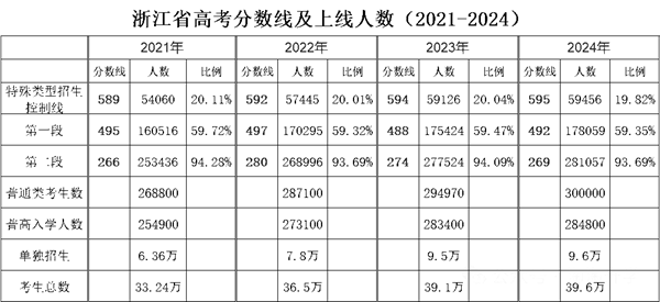 2025年浙江高考人數預估多少？