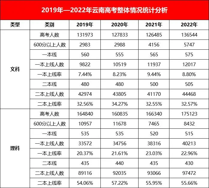 2025年云南高考人數預估多少？