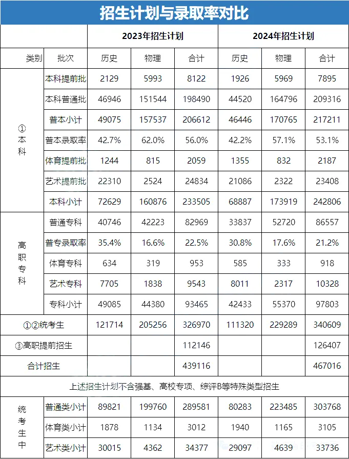 2025年江蘇高考人數(shù)預(yù)估多少（預(yù)計會達(dá)到50萬人）