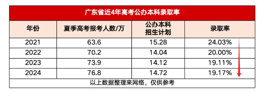 2025年廣東高考人數預估多少（最新預測80萬人）