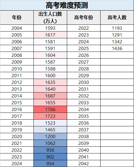 2025年全國高考人數預估多少（預計將突破1400萬人）