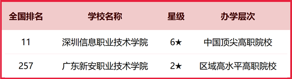 2025年深圳市所有大學排名一覽表（10所完整版）