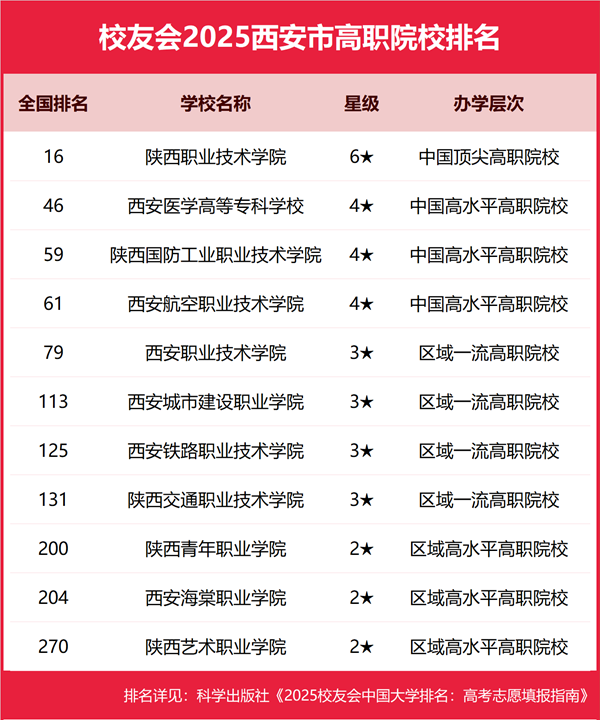 2025年西安市所有大學排名一覽表（63所完整版）