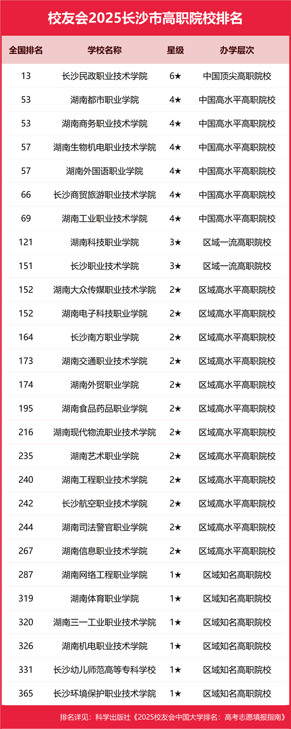 2025年長沙市所有大學排名一覽表（59所完整版）