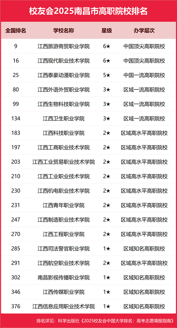 2025年南昌市所有大學排名一覽表（55所完整版）