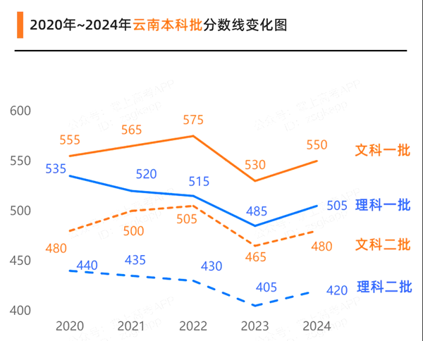 2025年云南高考成績公布時間（附查詢方式）