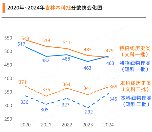 2025年吉林高考成績公布時間（附查詢方式）