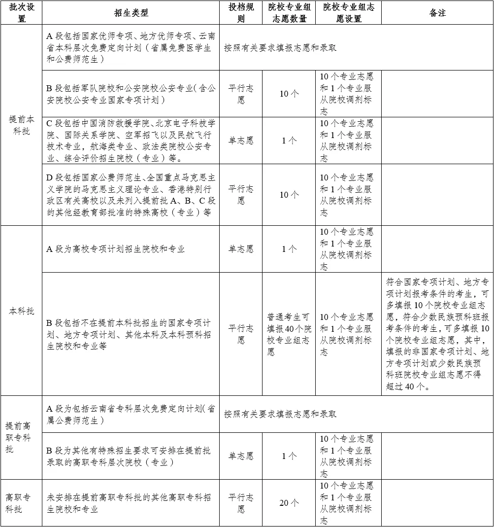 2025年云南高考志愿模擬填報系統入口(www.ynzs.cn)