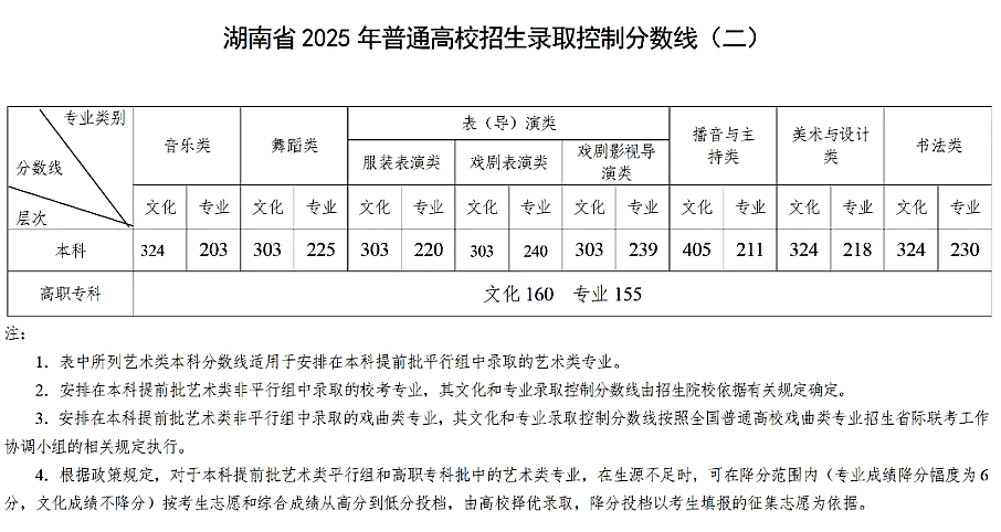 2025年湖南高考各批次錄取分數線一覽表