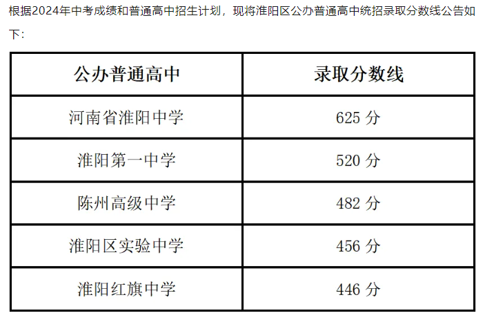 2025年周口中考各高中錄取分數線一覽表