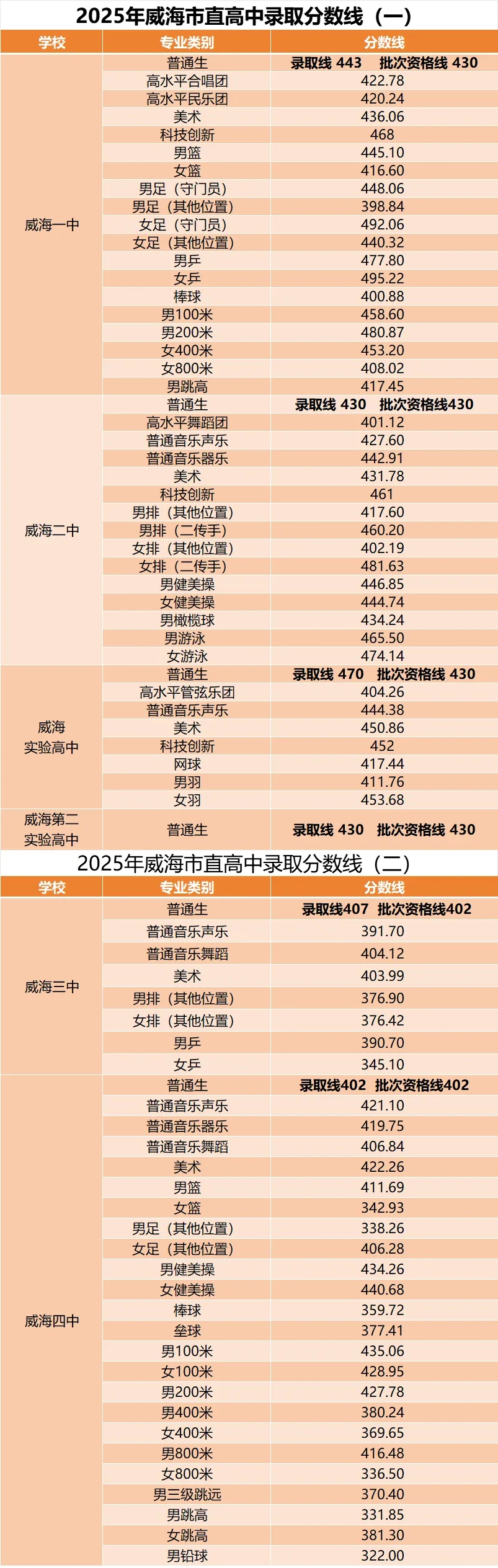 2025年威海中考各高中錄取分數線一覽表