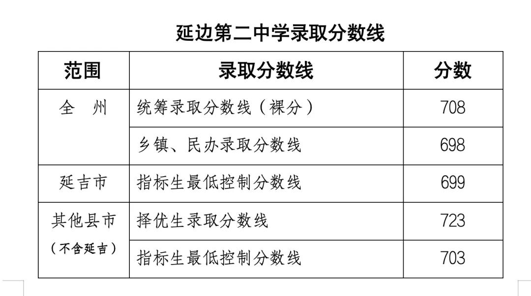 2025年延邊州中考各高中錄取分數線一覽表