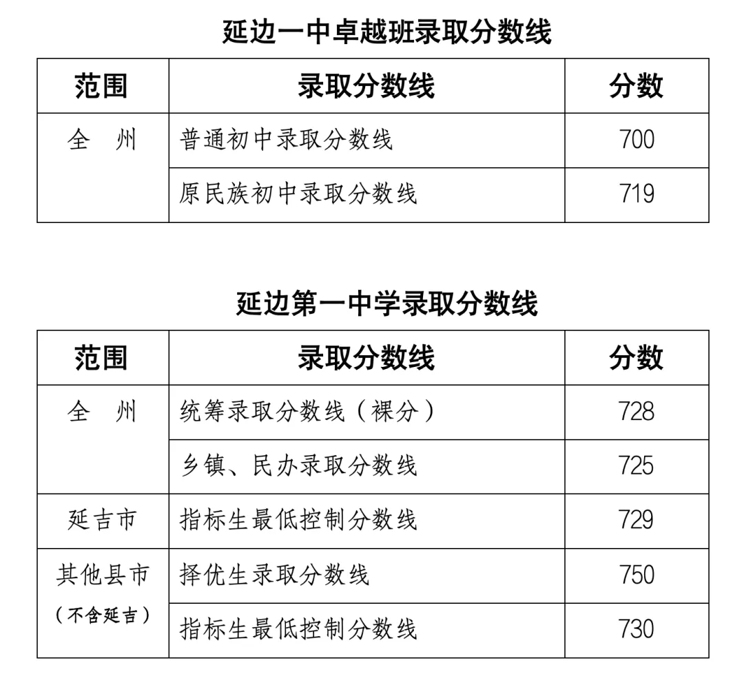 2025年延邊州中考各高中錄取分數線一覽表
