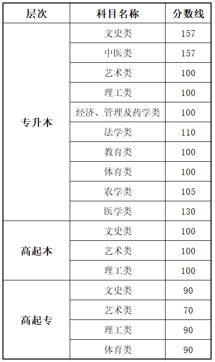 2025山東成人高考成績查詢入口網址(http://www.sdzk.cn/)