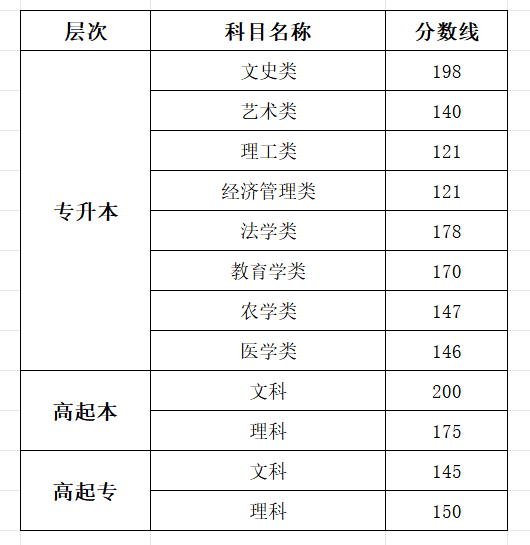 2025四川成人高考成績查詢入口網址(https://www.sceea.cn)