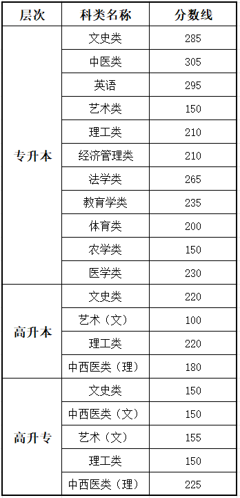 2025云南成人高考成績查詢入口網址(www.ynzs.cn)