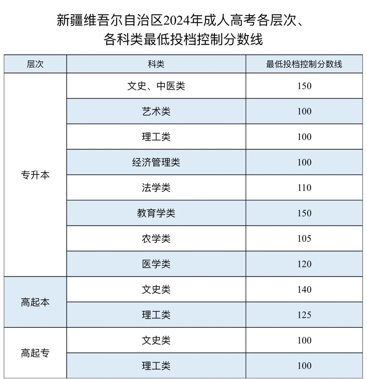 2025新疆成人高考成績查詢入口網址(https://www.xjzk.gov.cn/)