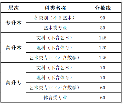 2025遼寧成人高考成績查詢入口網址(https://www.lnzsks.com)